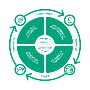 Sheffield Olympic Legacy Park